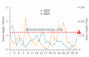 Hauteur des vagues à Unije en décembre