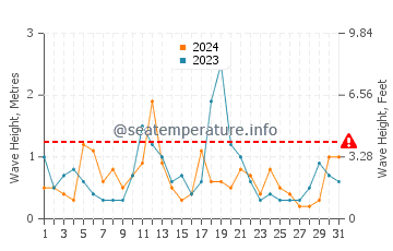 Waves height in Union River Bay in December