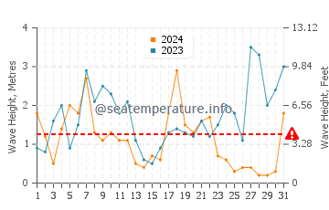 Altezza delle onde Seaton a dicembre