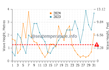 Altezza delle onde Seaford a dicembre