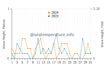Waves height in Darien in December
