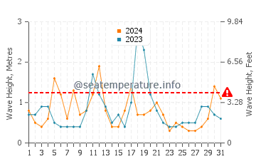 Waves height in Stonington in December
