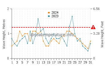 Altezza delle onde Cordova a dicembre