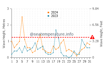 Waves height in Long Beach in December
