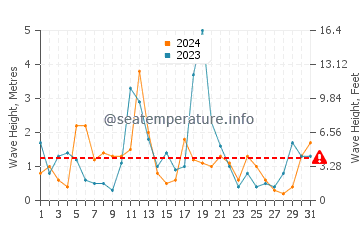 Waves height in Cutler in December