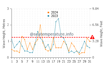 Waves height in Rockport in December