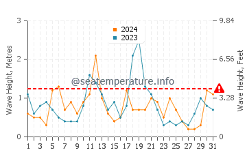 Waves height in Stonington in December