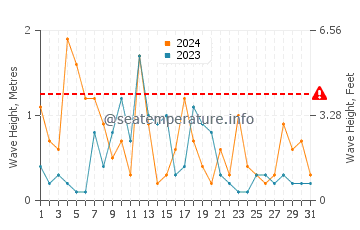 Waves height in Sturgeon Bay in December