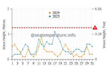 Altura de las olas en Naples en diciembre