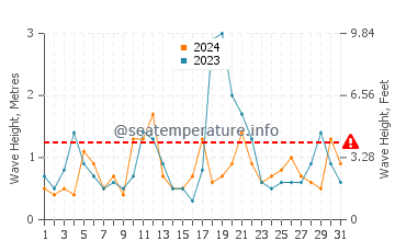 Waves height in New Castle in December