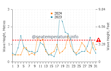 Waves height in North Beach in December
