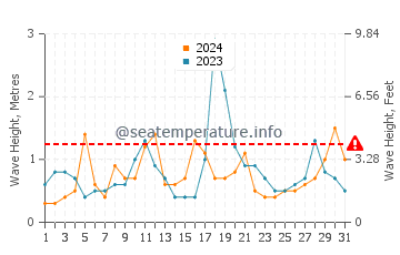 Altura de las olas en Ocean City en diciembre