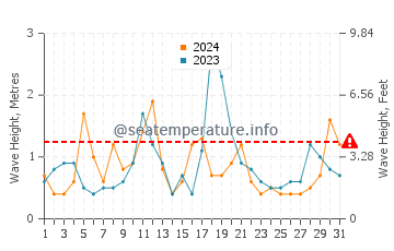 Waves height in Freeport in December