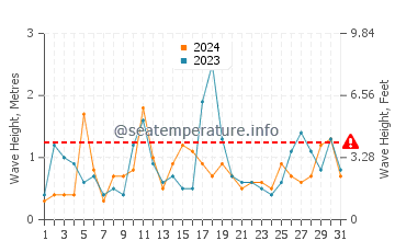 Waves height in Atlantic Beach in December