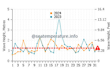 Waves height in Portsmouth in December