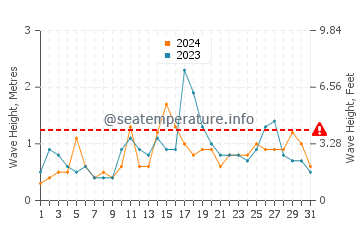 Waves height in Sea Breeze in December