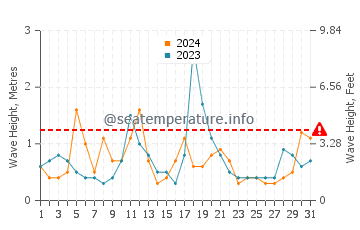 Wellenhöhe in North Sea im Dezember