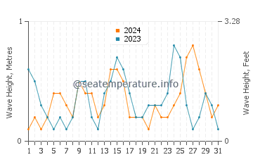 Waves height in Saint Martin in December