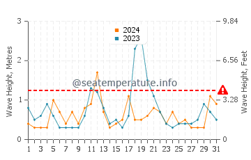 Waves height in Yarmouth in December