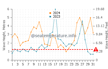 Altezza delle onde Unstad a dicembre