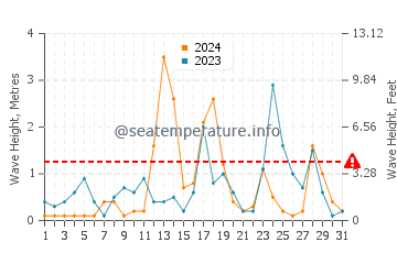 Waves height in Ureki in December