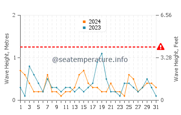 Waves height in Carmelo in December