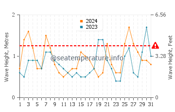 Waves height in Maldonado in December