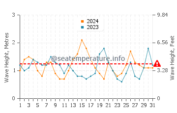 Waves height in Santa Teresa in December