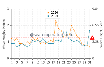 Waves height in Urunga in December