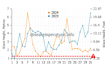 Waves height in Ushant in December