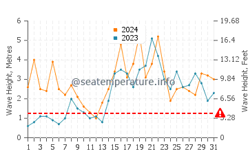 Altezza delle onde Utsira a dicembre