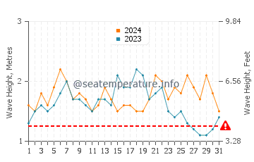 Hauteur des vagues à Utwe en décembre