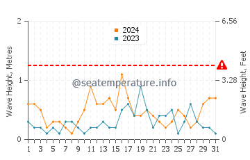 Altezza delle onde Uusikaupunki a dicembre