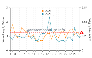Waves height in Valdes Peninsula in December