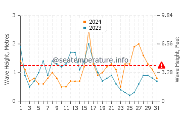 Waves height in Valdevaqueros in December