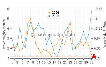 Waves height in Valdovino in December