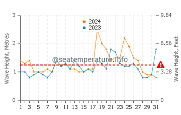 Waves height in Valla Beach in December