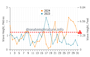 Waves height in Vathi in December