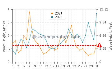 Altezza delle onde Vazon a dicembre