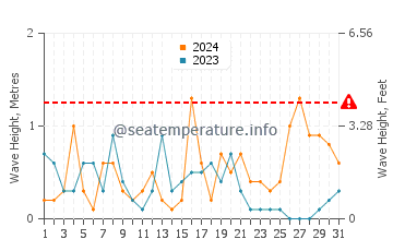 Waves height in Velilla Taramay in December