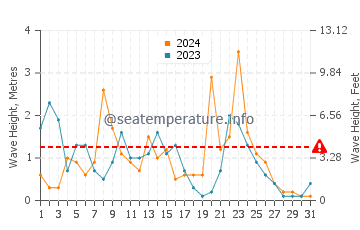 Wellenhöhe in Ventotene im Dezember
