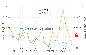 Altezza delle onde Venere a dicembre