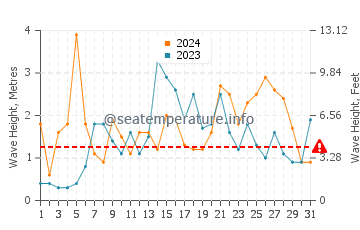 Altezza delle onde Vestmanna a dicembre