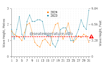 Waves height in Viana do Castelo in December