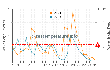 Hauteur des vagues à Vibo Valentia en décembre