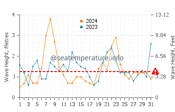 Waves height in Vidiago in December
