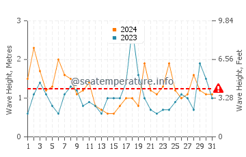 Altezza delle onde Viedma a dicembre