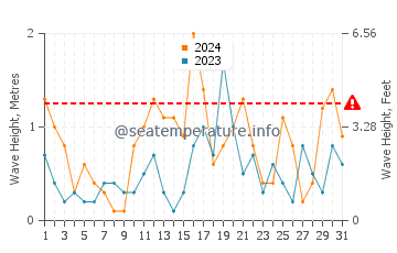 Altezza delle onde Viimsi a dicembre