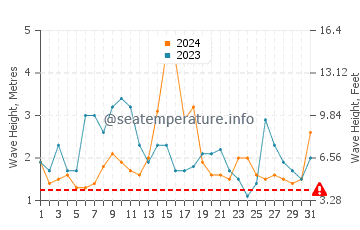 Waves height in Vila do Porto in December