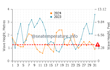 Waves height in Vilar Beach in December